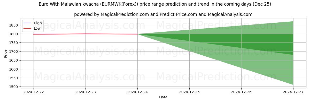 High and low price prediction by AI for Euro Met Malawische Kwacha (EURMWK(Forex)) (25 Dec)