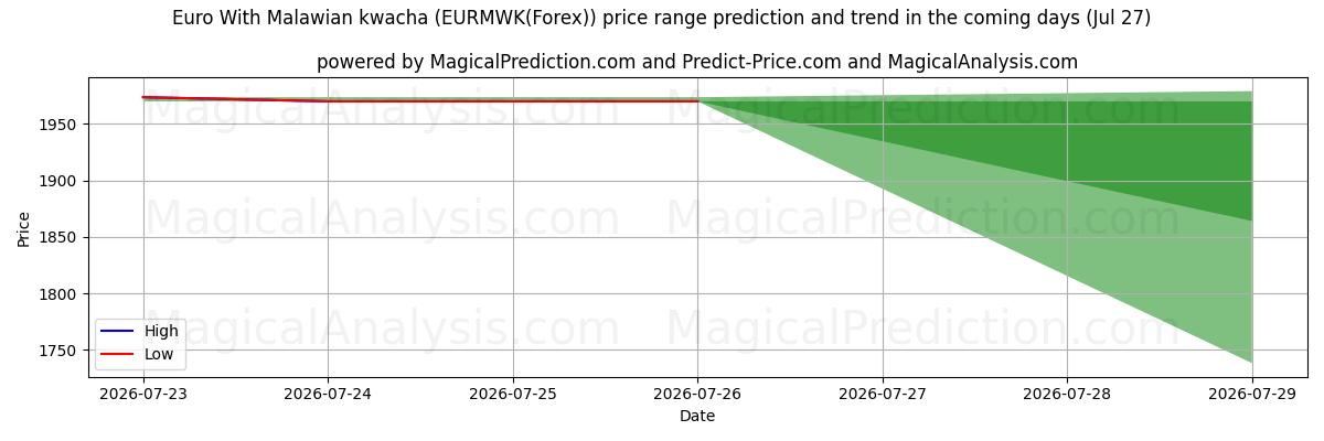 High and low price prediction by AI for Euro Malawin kwachalla (EURMWK(Forex)) (27 Jul)