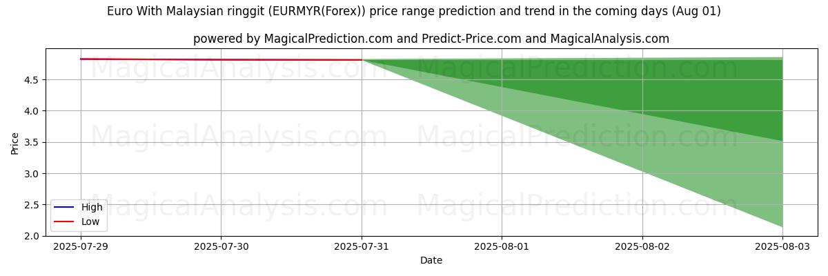 High and low price prediction by AI for euro con ringgit malayo (EURMYR(Forex)) (31 Jul)