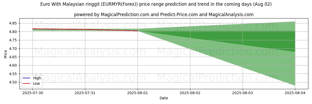 High and low price prediction by AI for Евро с малазийским ринггитом (EURMYR(Forex)) (01 Aug)