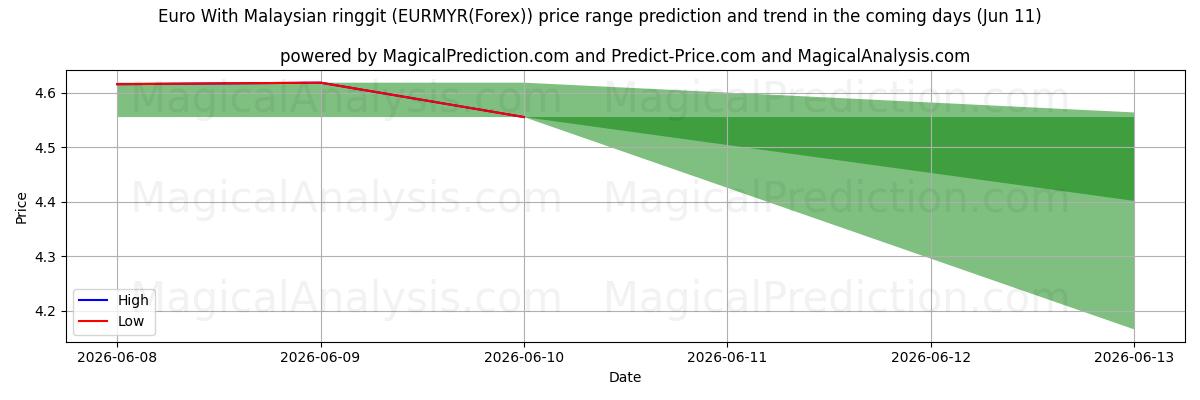High and low price prediction by AI for Euro med malaysisk ringgit (EURMYR(Forex)) (11 Jun)