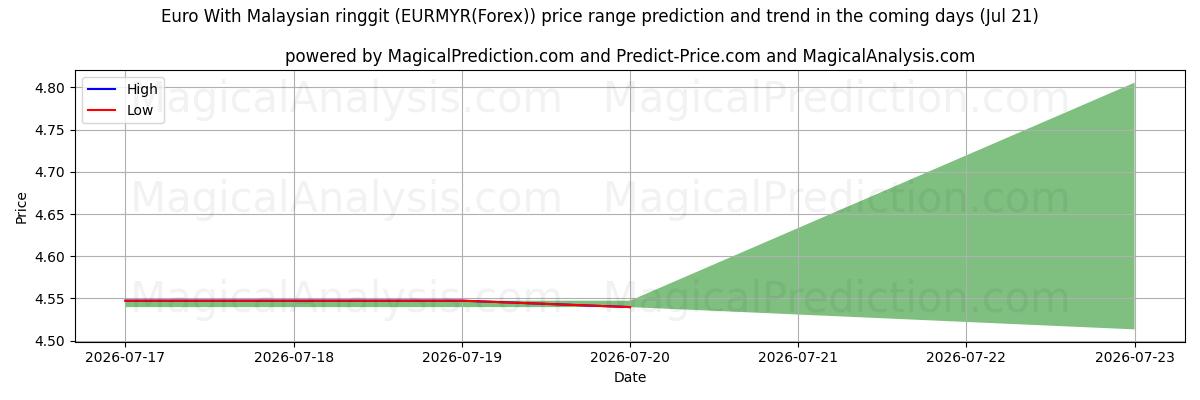 High and low price prediction by AI for اليورو بالرينغيت الماليزي (EURMYR(Forex)) (21 Jul)