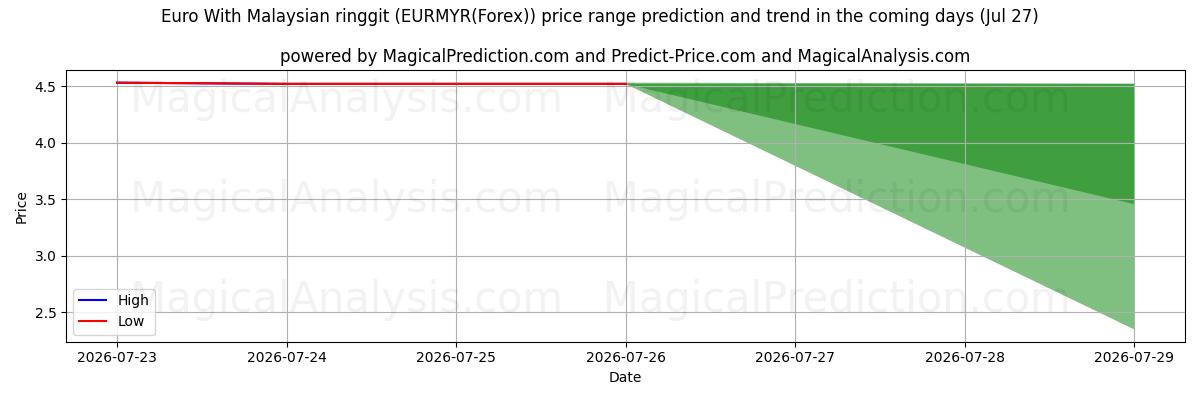 High and low price prediction by AI for Euro med malaysisk ringgit (EURMYR(Forex)) (27 Jul)
