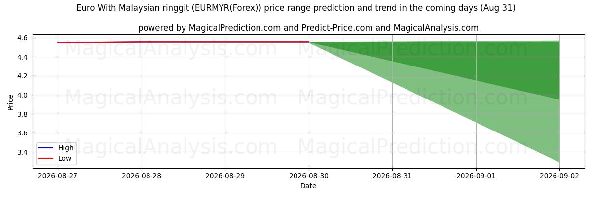 High and low price prediction by AI for Euro avec ringgit malaisien (EURMYR(Forex)) (31 Aug)