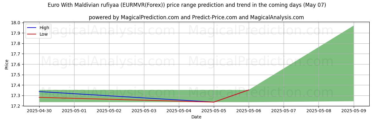 मालदीवियन रूफिया के साथ यूरो (EURMVR(Forex)) के लिए एआई द्वारा उच्चतम और निम्नतम मूल्य पूर्वानुमान (07 May) High and low price prediction by AI for मालदीवियन रूफिया के साथ यूरो (EURMVR(Forex)) (07 May)