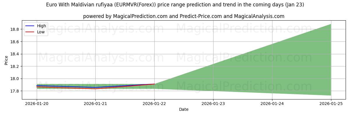 High and low price prediction by AI for Euro With Maldivian rufiyaa (EURMVR(Forex)) (23 Jan)