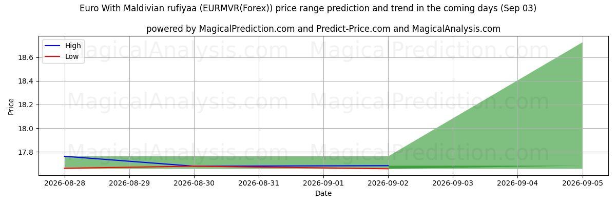High and low price prediction by AI for Euro med maldivisk rufiyaa (EURMVR(Forex)) (03 Sep)