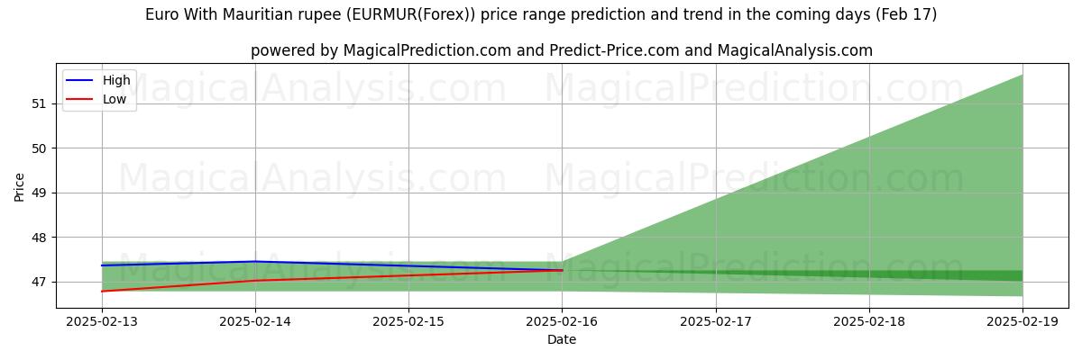 High and low price prediction by AI for euro con rupia mauriciana (EURMUR(Forex)) (05 Feb)