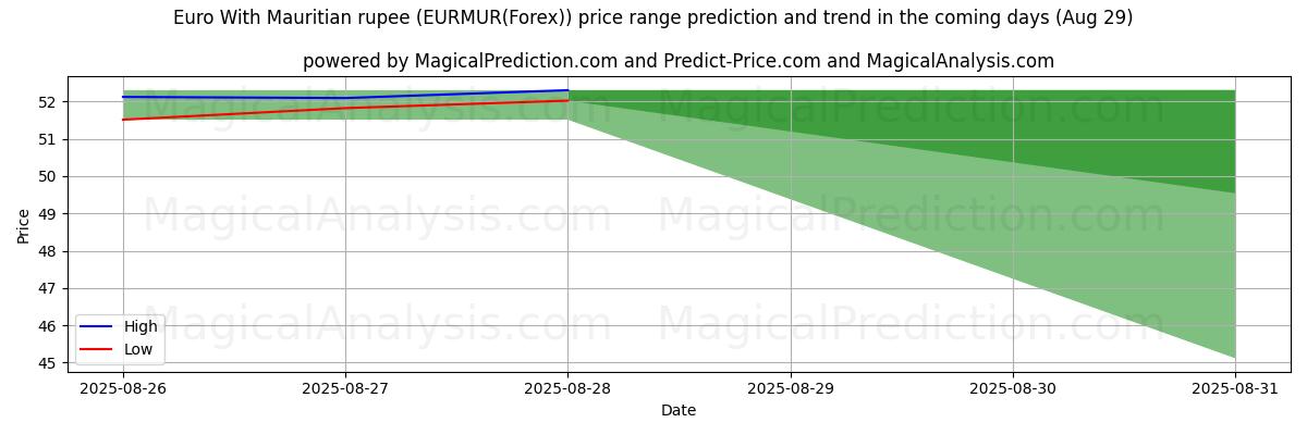 High and low price prediction by AI for Euro With Mauritian rupee (EURMUR(Forex)) (29 Aug)