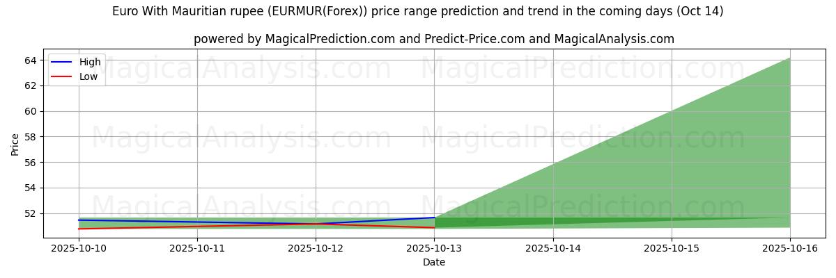 High and low price prediction by AI for Euro Mauritius Rupisi ile (EURMUR(Forex)) (14 Oct)