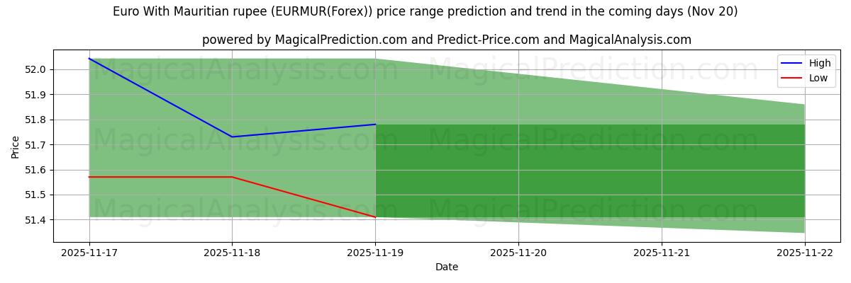 High and low price prediction by AI for Euro With Mauritian rupee (EURMUR(Forex)) (20 Nov)