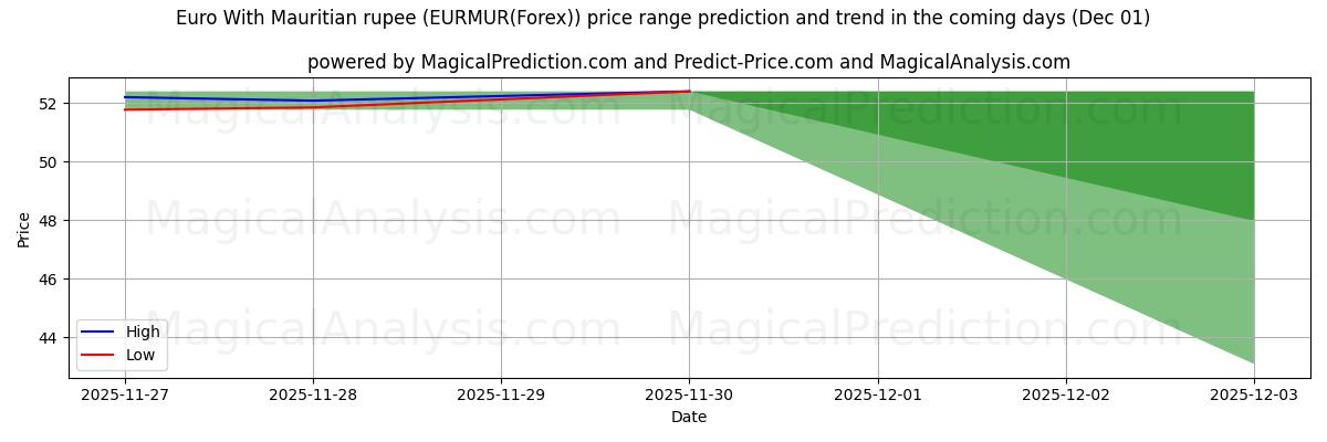 High and low price prediction by AI for Euro With Mauritian rupee (EURMUR(Forex)) (01 Dec)