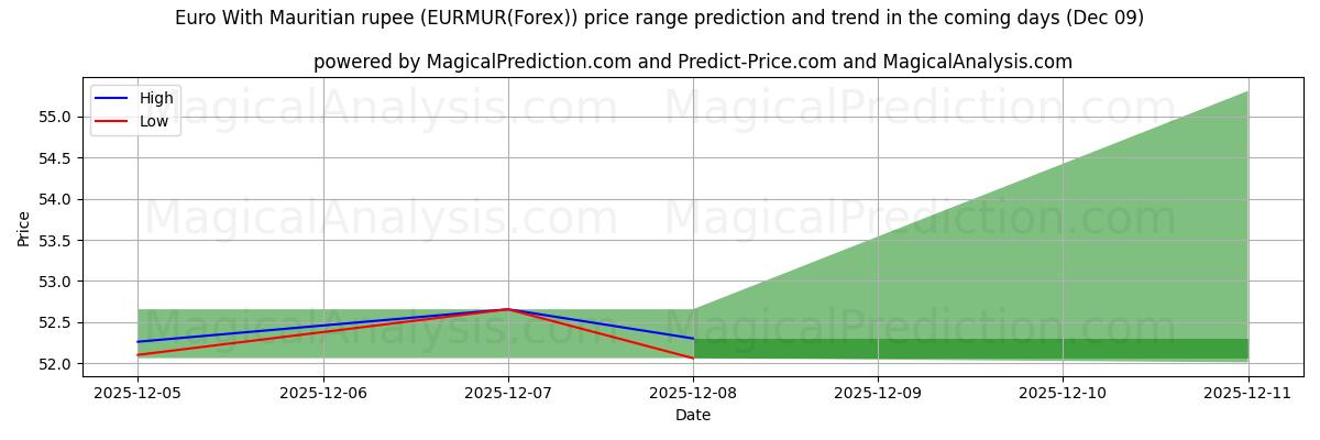 High and low price prediction by AI for Euro With Mauritian rupee (EURMUR(Forex)) (08 Dec)