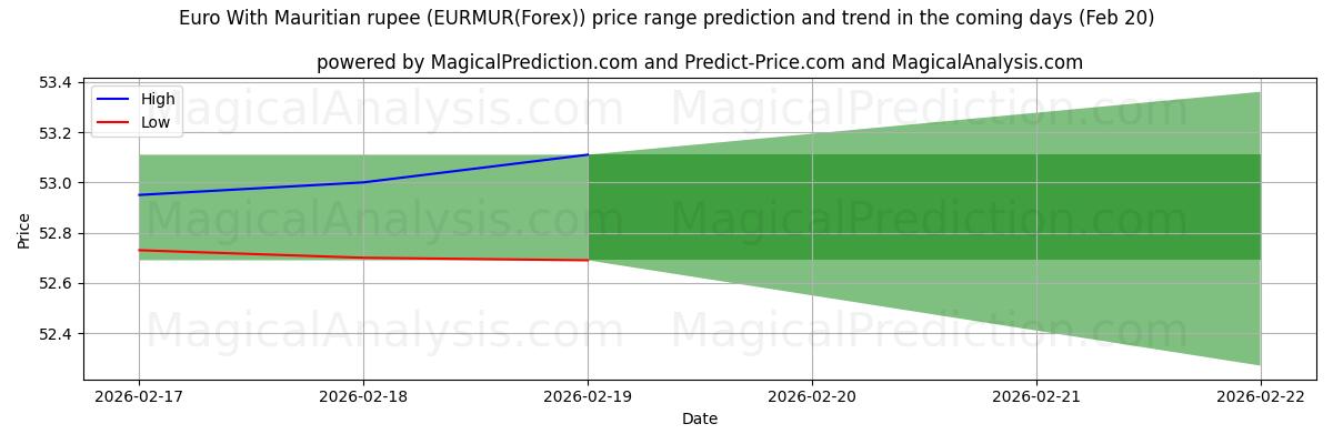 High and low price prediction by AI for Euro Com Rupia Maurícia (EURMUR(Forex)) (20 Feb)