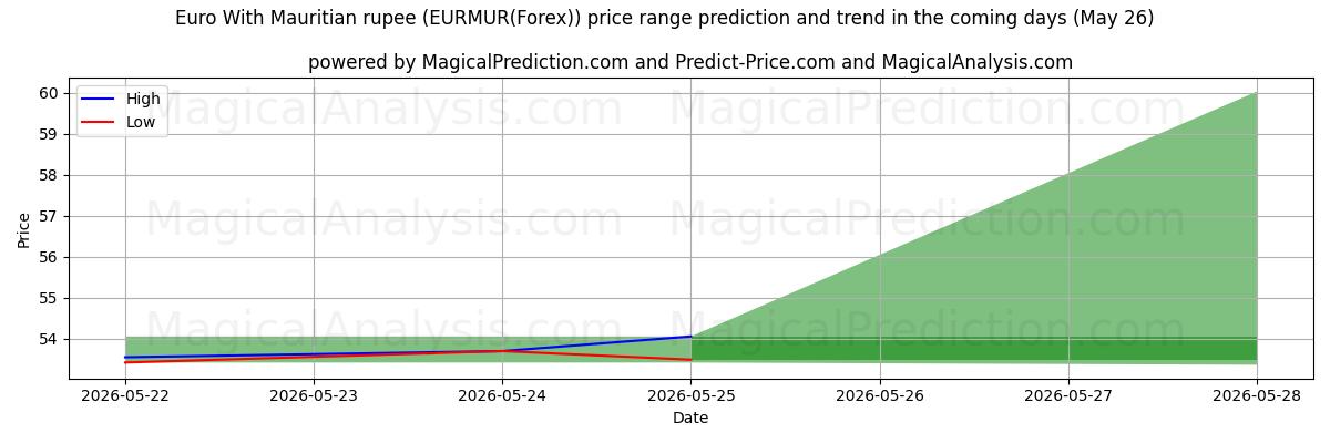 High and low price prediction by AI for Евро и маврикийская рупия (EURMUR(Forex)) (26 May)