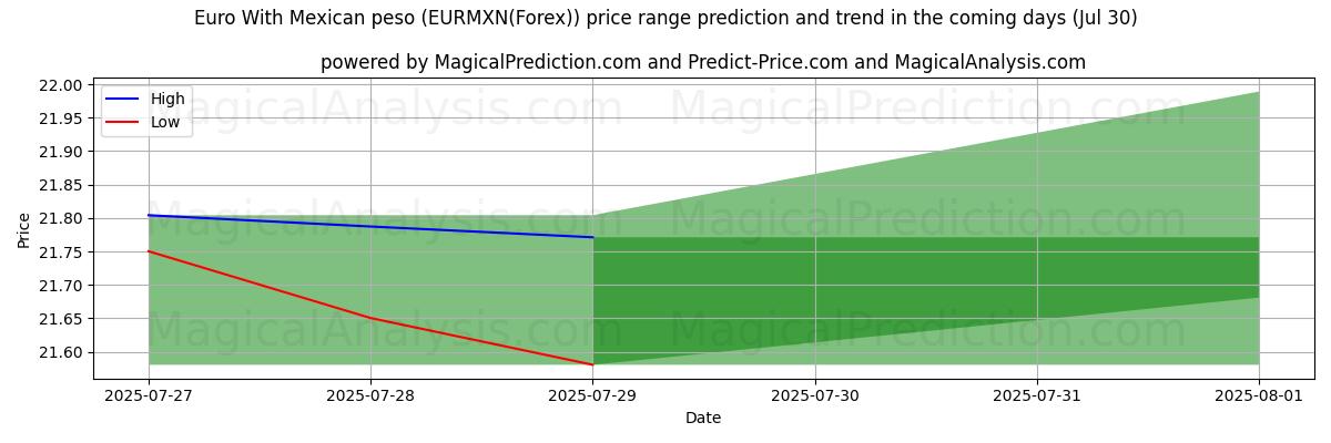 High and low price prediction by AI for Euro With Mexican peso (EURMXN(Forex)) (14 Jul)