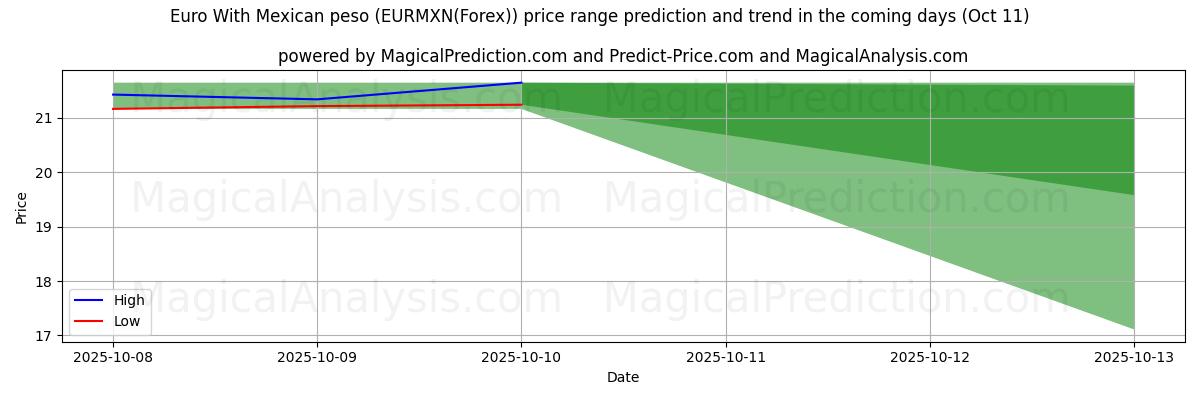 High and low price prediction by AI for 멕시코 페소와 유로 (EURMXN(Forex)) (11 Oct)