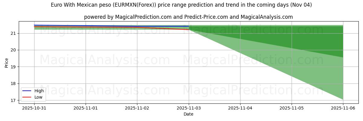 High and low price prediction by AI for Euro With Mexican peso (EURMXN(Forex)) (04 Nov)