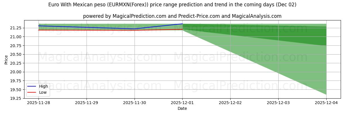 High and low price prediction by AI for Euro With Mexican peso (EURMXN(Forex)) (02 Dec)
