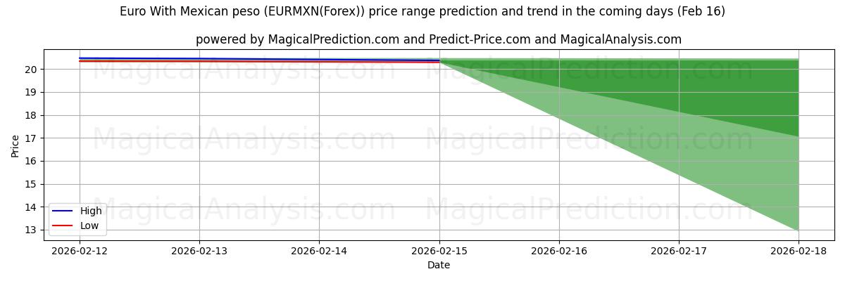 High and low price prediction by AI for Euro With Mexican peso (EURMXN(Forex)) (16 Feb)