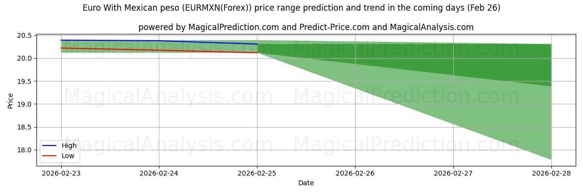 High and low price prediction by AI for ユーロとメキシコペソ (EURMXN(Forex)) (26 Feb)