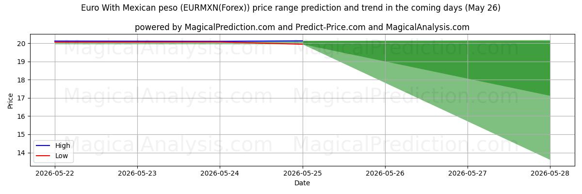 High and low price prediction by AI for Euro With Mexican peso (EURMXN(Forex)) (26 May)