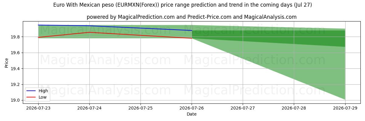 High and low price prediction by AI for Euro com peso mexicano (EURMXN(Forex)) (27 Jul)