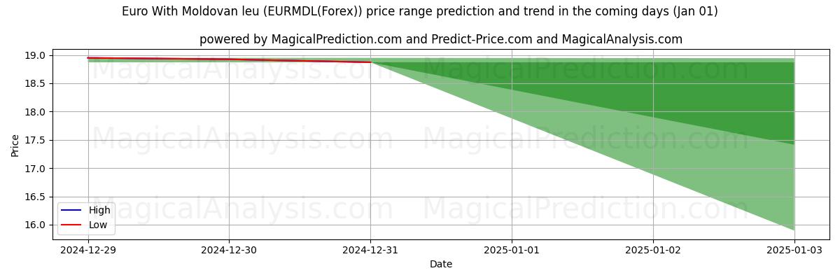 High and low price prediction by AI for Euro With Moldovan leu (EURMDL(Forex)) (01 Jan)