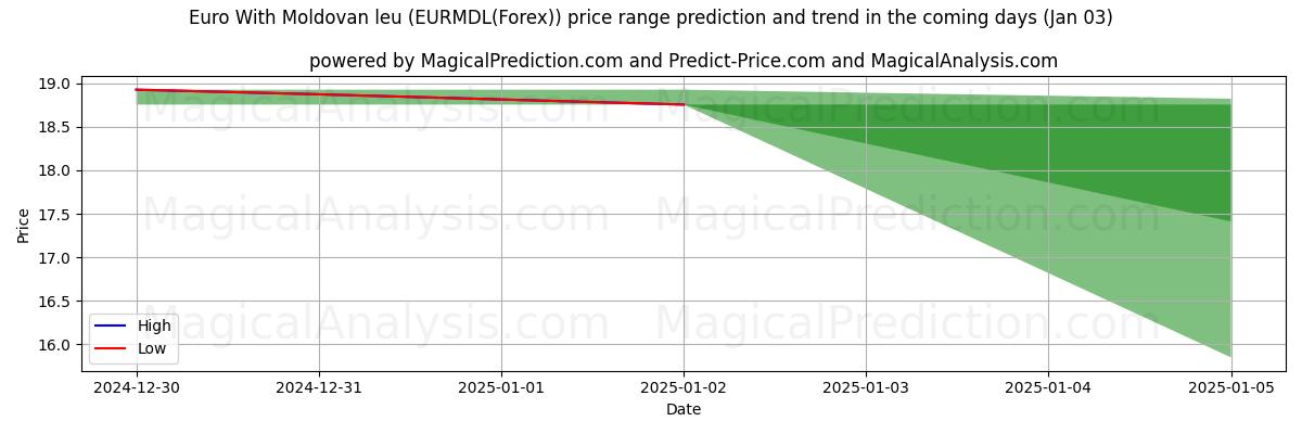 High and low price prediction by AI for Евро к молдавскому лею (EURMDL(Forex)) (03 Jan)