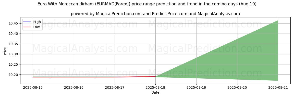 High and low price prediction by AI for Euro Con dirham marroquí (EURMAD(Forex)) (19 Aug)