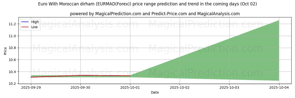 High and low price prediction by AI for Евро к марокканскому дирхаму (EURMAD(Forex)) (02 Oct)