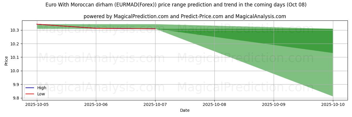 High and low price prediction by AI for Euro med marockansk dirham (EURMAD(Forex)) (07 Oct)