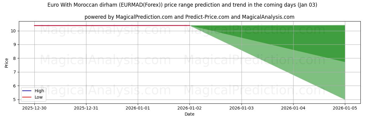 High and low price prediction by AI for اليورو بالدرهم المغربي (EURMAD(Forex)) (03 Jan)