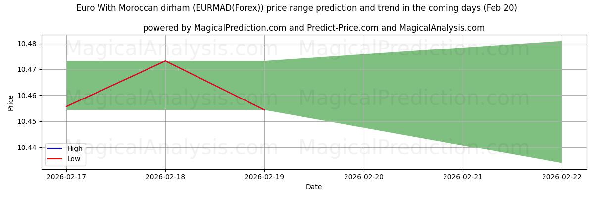 High and low price prediction by AI for Euro mit marokkanischem Dirham (EURMAD(Forex)) (20 Feb)