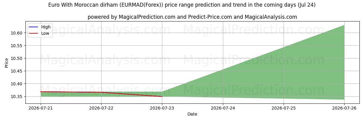 High and low price prediction by AI for Euro med marockansk dirham (EURMAD(Forex)) (24 Jul)