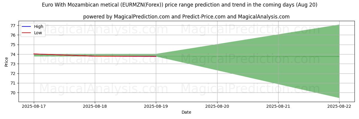 High and low price prediction by AI for Euro With Mozambican metical (EURMZN(Forex)) (20 Aug)