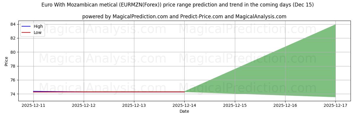 High and low price prediction by AI for Euro Con metical mozambiqueño (EURMZN(Forex)) (12 Dec)