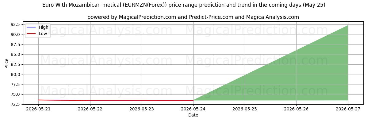 High and low price prediction by AI for 欧元 与莫桑比克梅蒂卡尔 (EURMZN(Forex)) (25 May)