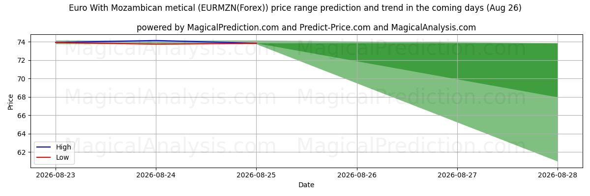 High and low price prediction by AI for Euro With Mozambican metical (EURMZN(Forex)) (10 Aug)