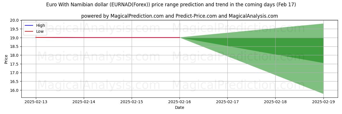 High and low price prediction by AI for euro con dólar namibio (EURNAD(Forex)) (05 Feb)