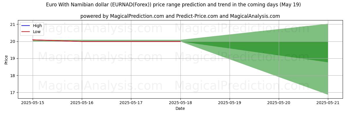 High and low price prediction by AI for Euro With Namibian dollar (EURNAD(Forex)) (16 May)