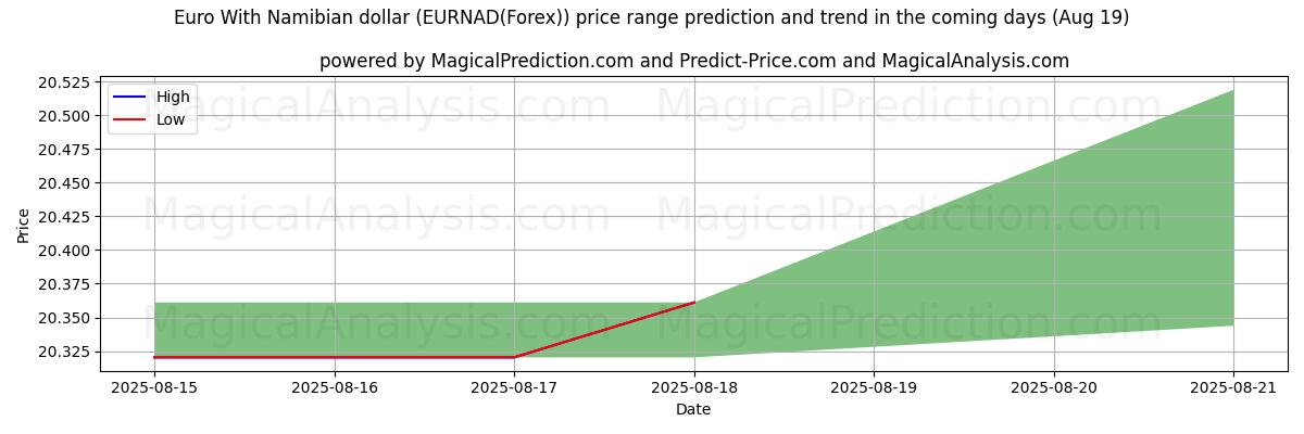 High and low price prediction by AI for اليورو مقابل الدولار الناميبي (EURNAD(Forex)) (19 Aug)