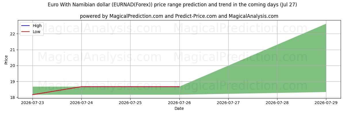 High and low price prediction by AI for ユーロとナミビアドル (EURNAD(Forex)) (27 Jul)