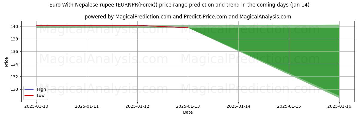 High and low price prediction by AI for یورو با روپیه نپال (EURNPR(Forex)) (13 Jan)