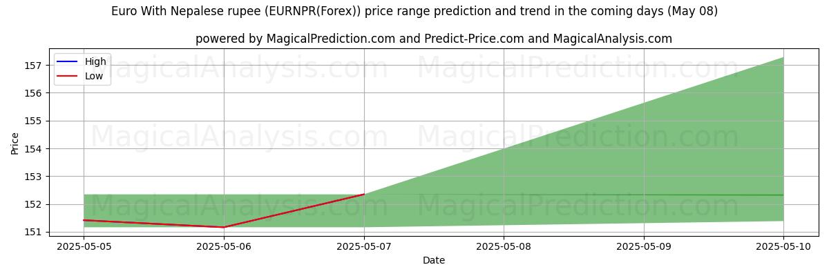 High and low price prediction by AI for Euro With Nepalese rupee (EURNPR(Forex)) (08 May)
