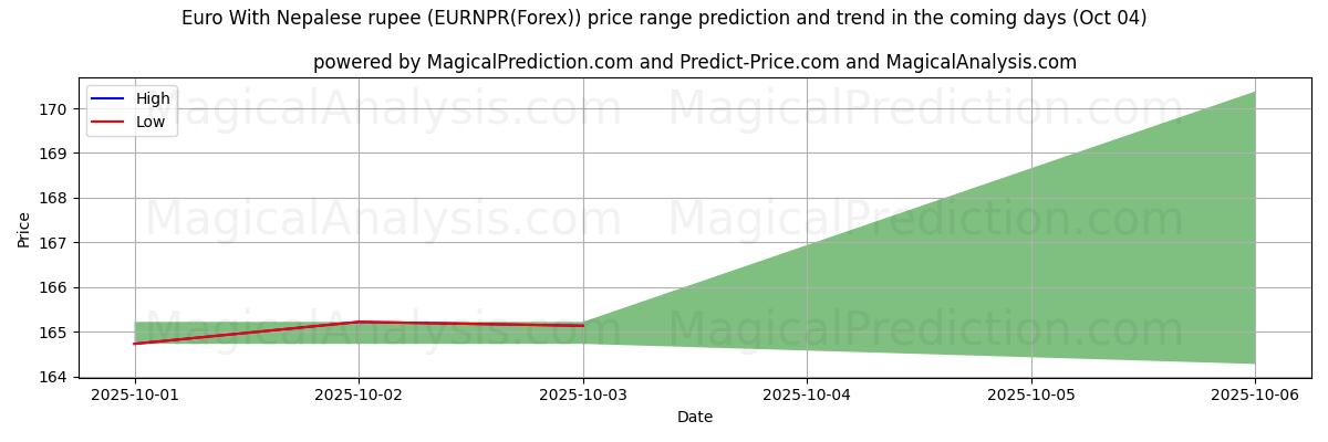 High and low price prediction by AI for euro con rupia nepalí (EURNPR(Forex)) (04 Oct)