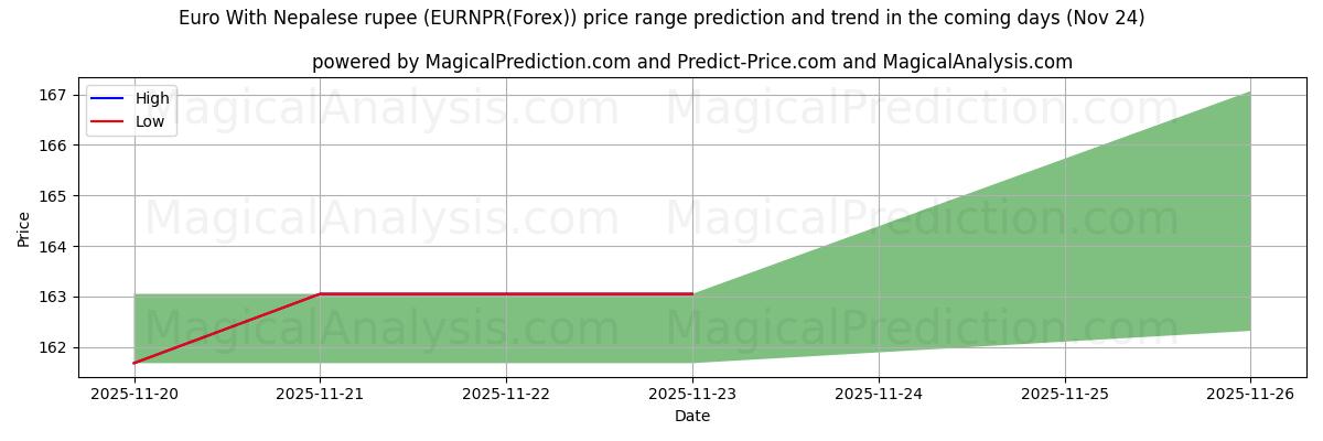 High and low price prediction by AI for Euro With Nepalese rupee (EURNPR(Forex)) (24 Nov)