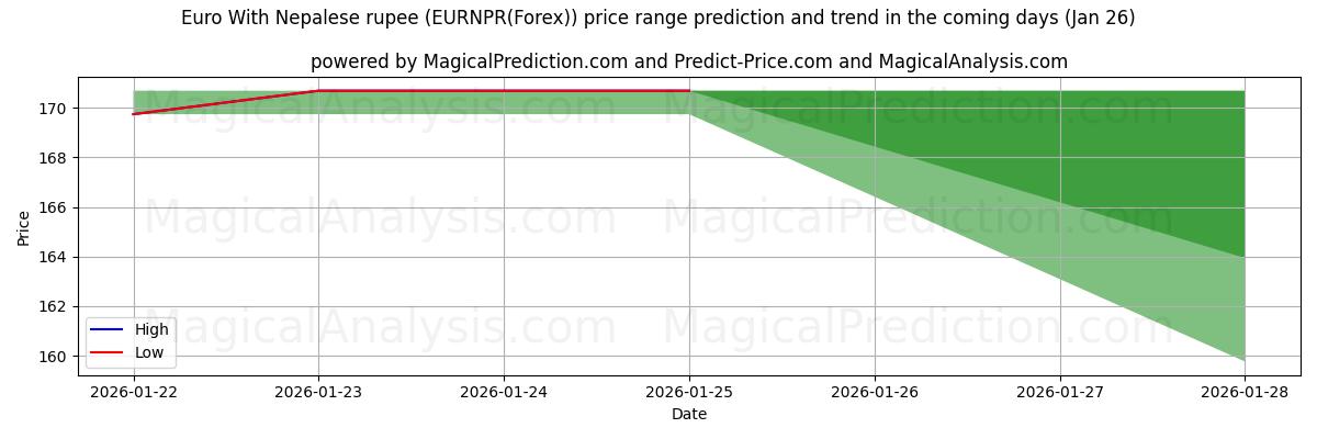 High and low price prediction by AI for Euro With Nepalese rupee (EURNPR(Forex)) (26 Jan)