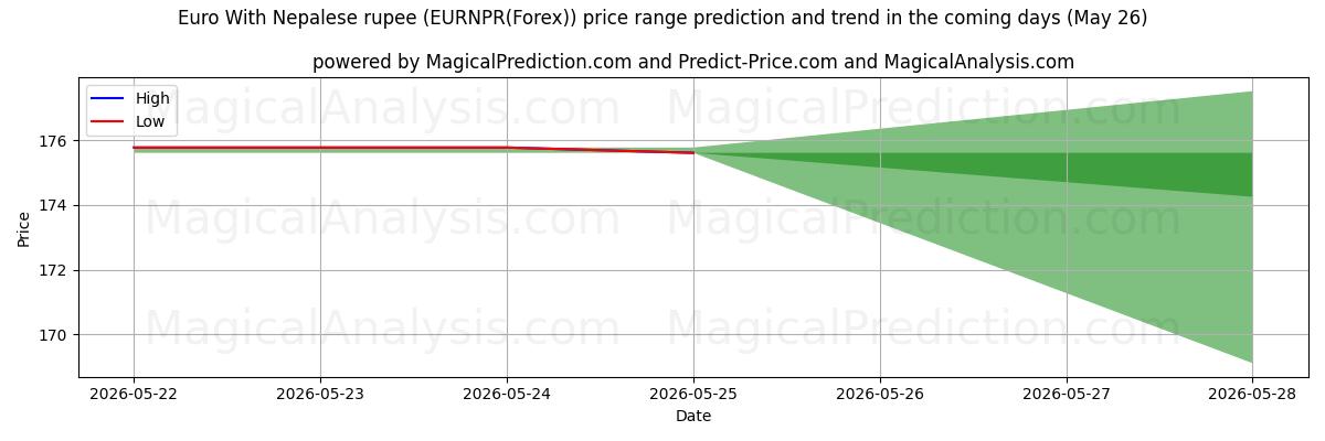 High and low price prediction by AI for 欧元 与 尼泊尔卢比 (EURNPR(Forex)) (26 May)