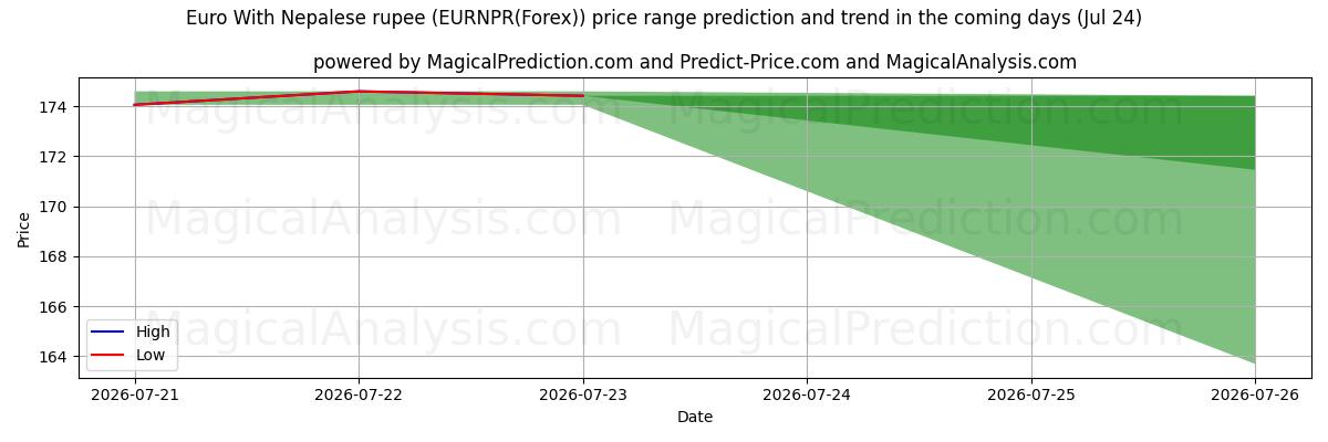 High and low price prediction by AI for اليورو مع الروبية النيبالية (EURNPR(Forex)) (24 Jul)